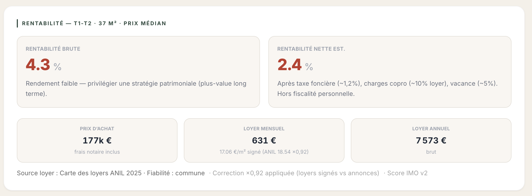 11 mai 2026 Bloc Rentabilité — T1-T2 · 37 m² · Prix médian du Score IMO sur Bordeaux, avec la rentabilité brute estimée à partir du loyer ANIL 2025