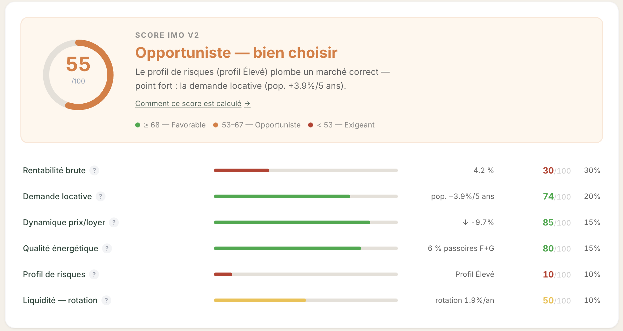 Score IMO /100 sur Bordeaux — grand chiffre 71/100 avec verdict « Opportuniste, bien choisir » en orange et tableau des 6 critères avec jauges colorées