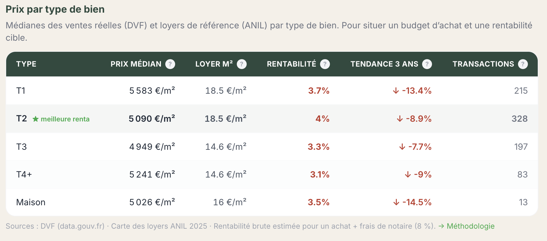 11 mai 2026 Tableau Prix par type de bien du Module 2 sur Bordeaux : médianes DVF + loyer m² ANIL 2025 + rentabilité brute estimée + tendance 3 ans + nombre de transactions, par typologie (T1, T2, T3, T4+, Maison)