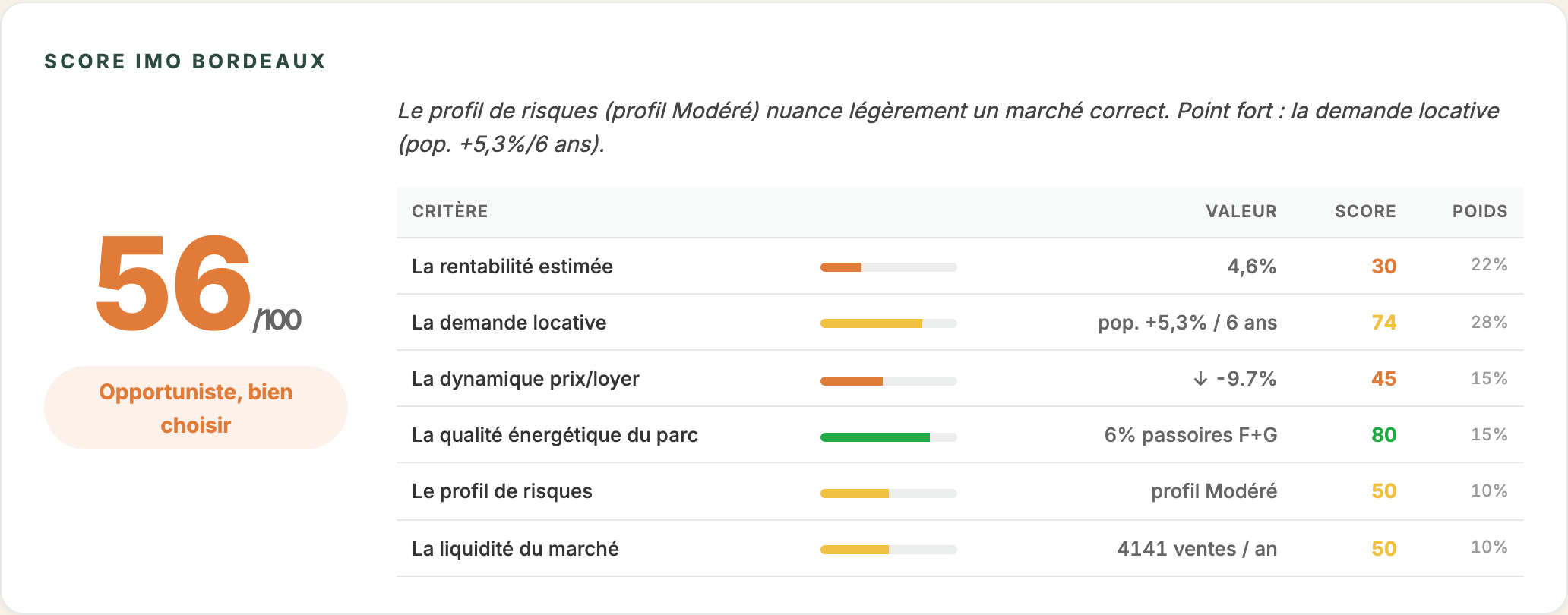 Le Score IMO distingue mieux les marchés tendus